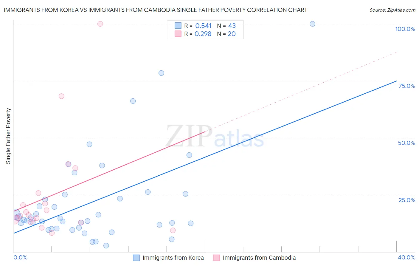 Immigrants from Korea vs Immigrants from Cambodia Single Father Poverty
