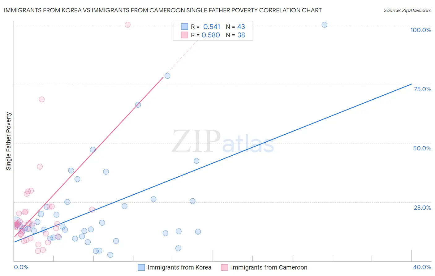 Immigrants from Korea vs Immigrants from Cameroon Single Father Poverty