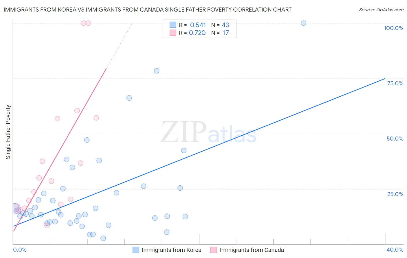 Immigrants from Korea vs Immigrants from Canada Single Father Poverty