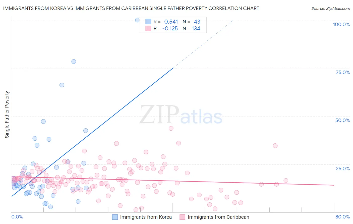 Immigrants from Korea vs Immigrants from Caribbean Single Father Poverty