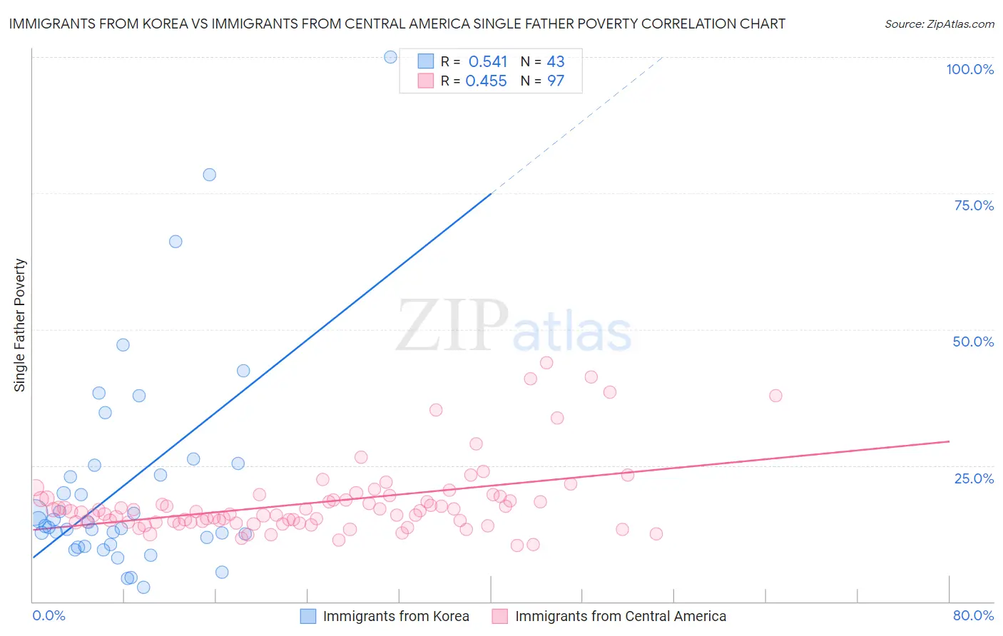 Immigrants from Korea vs Immigrants from Central America Single Father Poverty