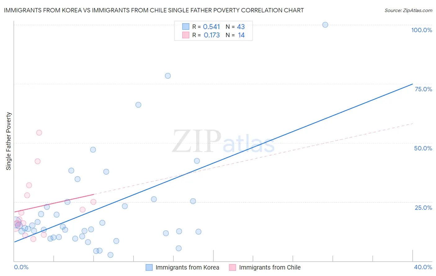 Immigrants from Korea vs Immigrants from Chile Single Father Poverty