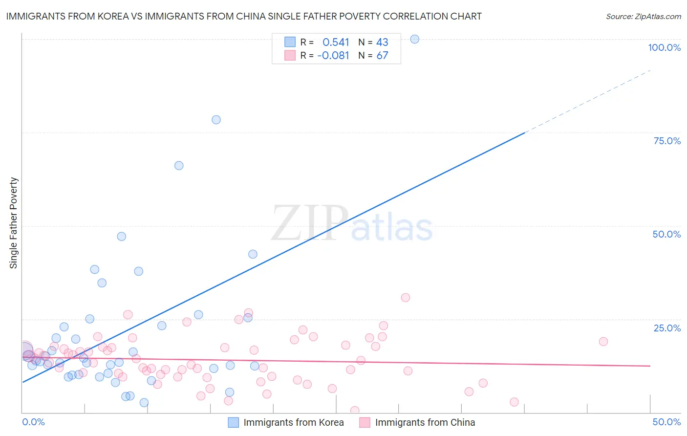 Immigrants from Korea vs Immigrants from China Single Father Poverty