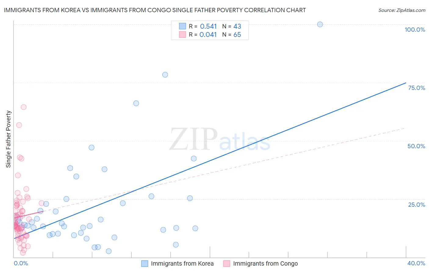 Immigrants from Korea vs Immigrants from Congo Single Father Poverty