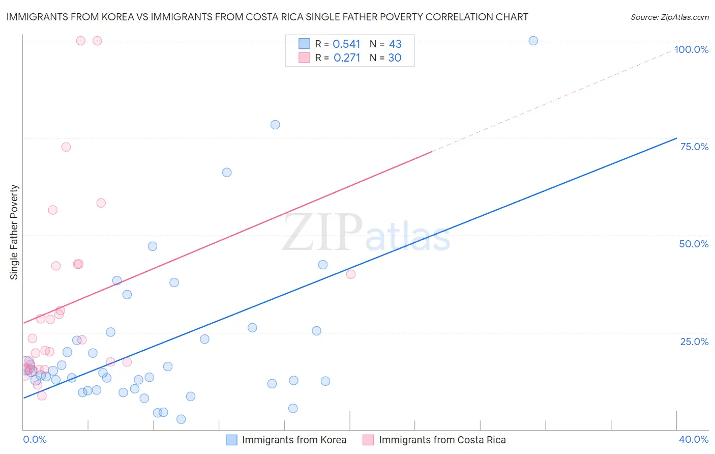 Immigrants from Korea vs Immigrants from Costa Rica Single Father Poverty