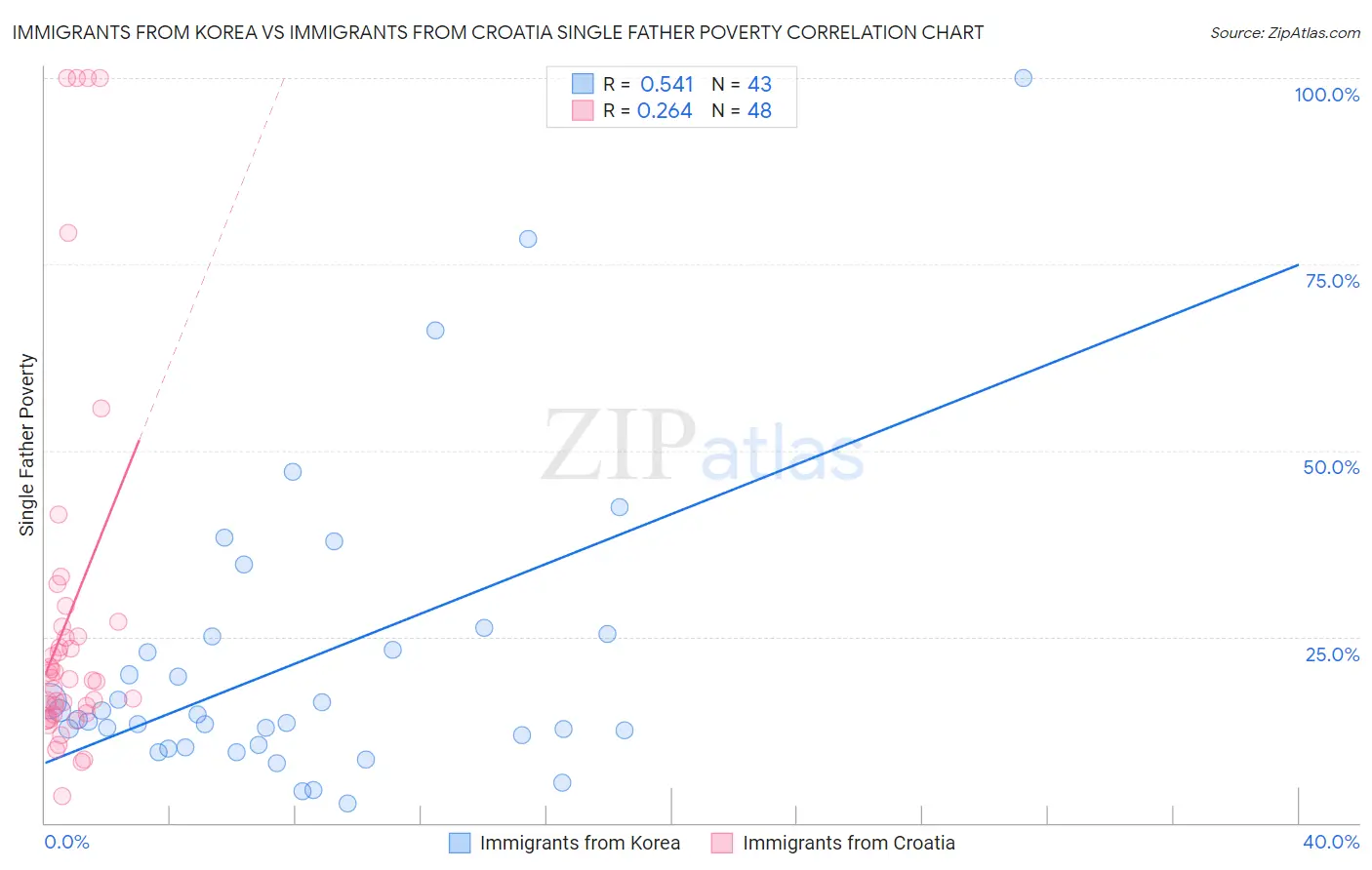 Immigrants from Korea vs Immigrants from Croatia Single Father Poverty