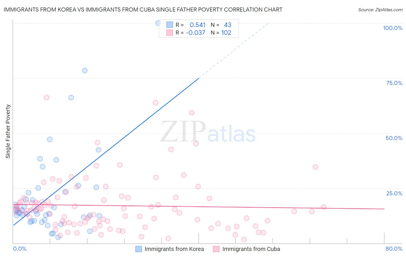 Immigrants from Korea vs Immigrants from Cuba Single Father Poverty