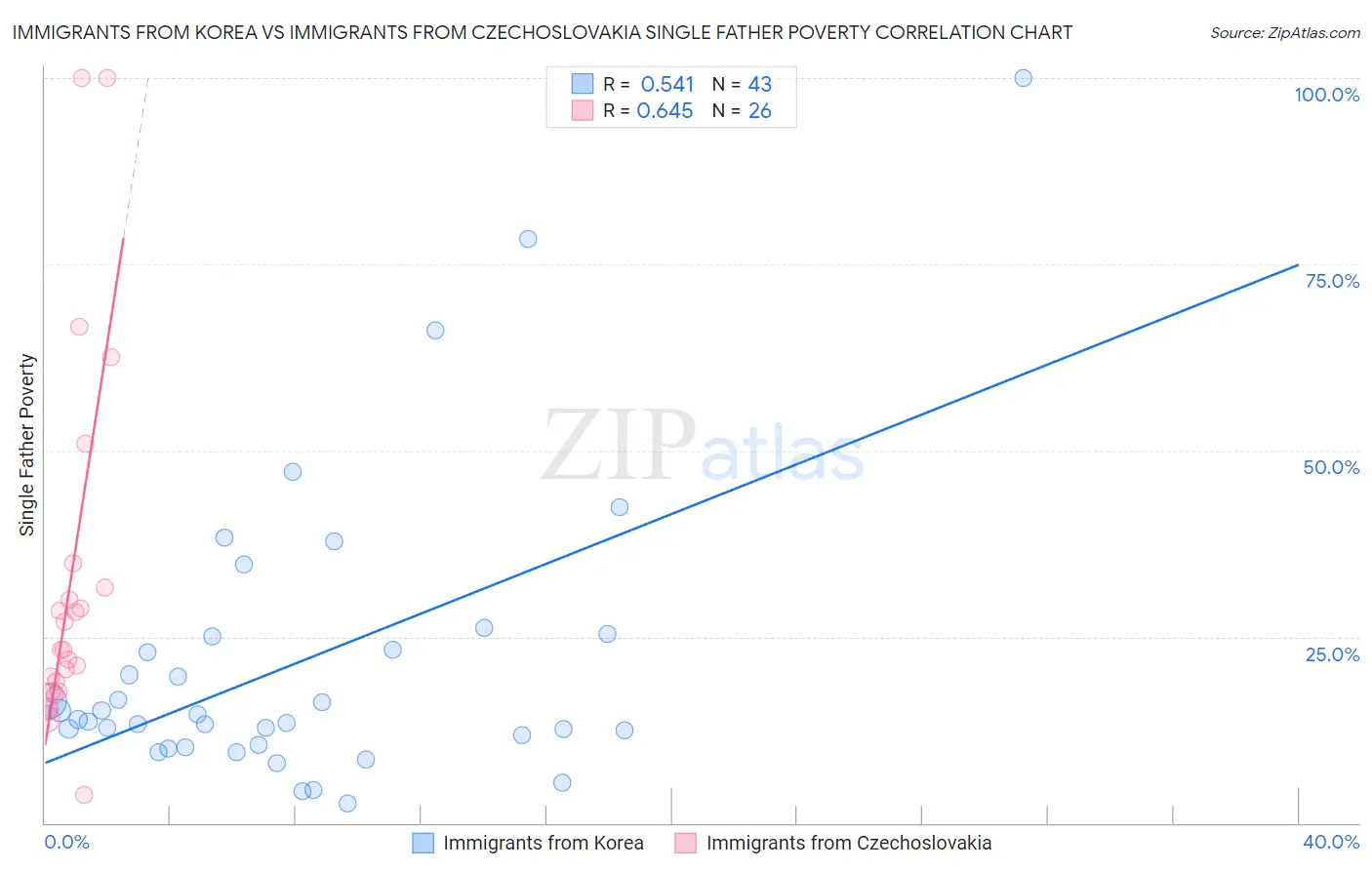 Immigrants from Korea vs Immigrants from Czechoslovakia Single Father Poverty