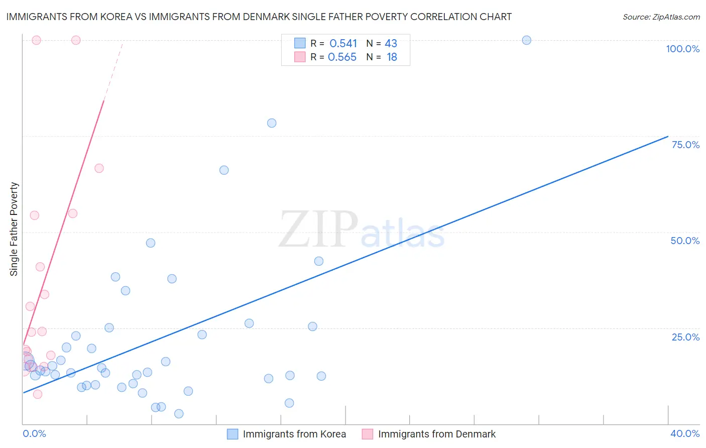 Immigrants from Korea vs Immigrants from Denmark Single Father Poverty