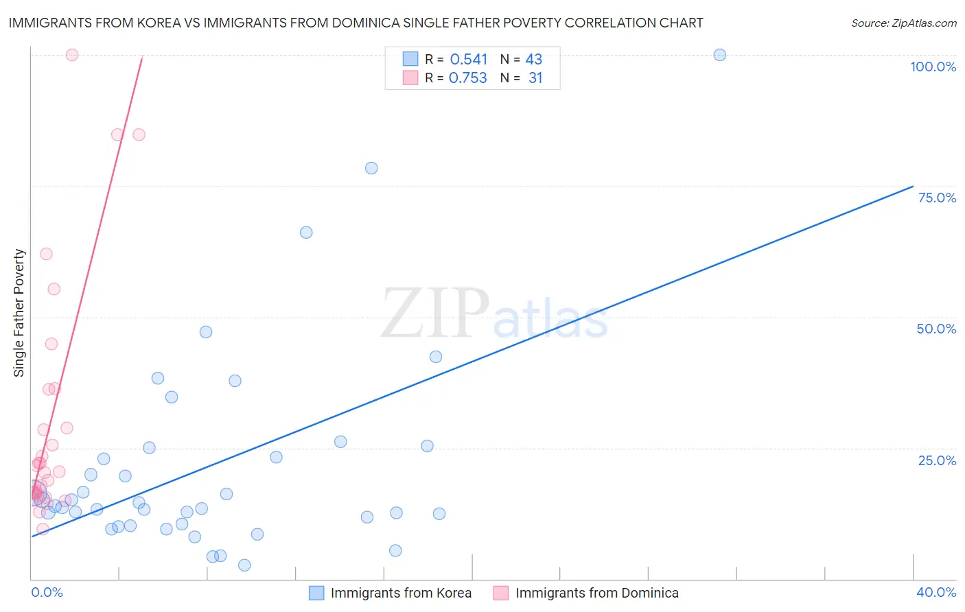 Immigrants from Korea vs Immigrants from Dominica Single Father Poverty