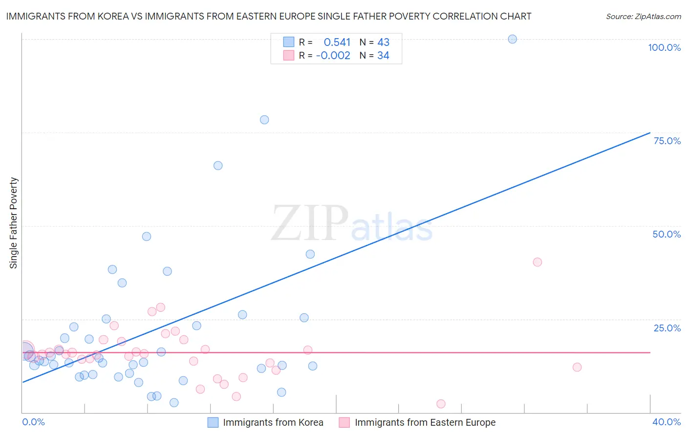 Immigrants from Korea vs Immigrants from Eastern Europe Single Father Poverty