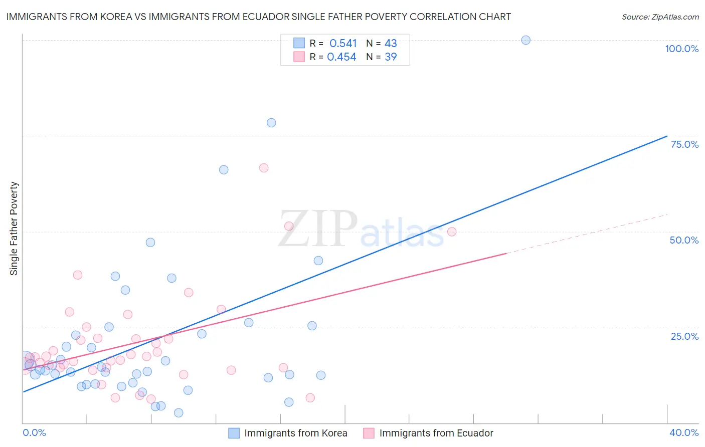 Immigrants from Korea vs Immigrants from Ecuador Single Father Poverty