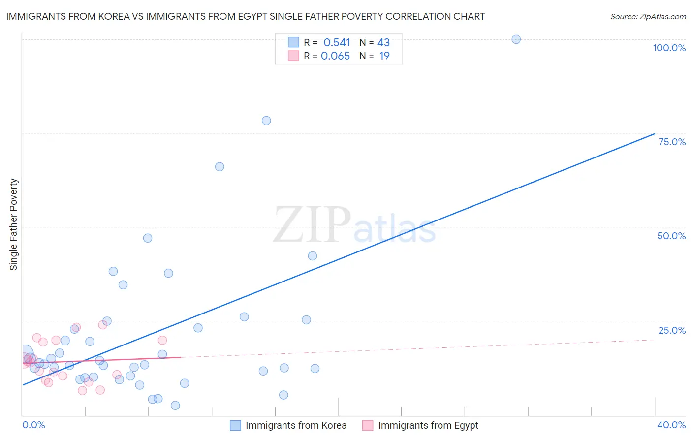 Immigrants from Korea vs Immigrants from Egypt Single Father Poverty