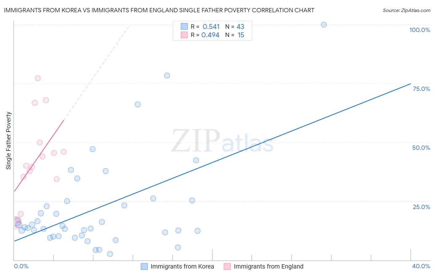 Immigrants from Korea vs Immigrants from England Single Father Poverty