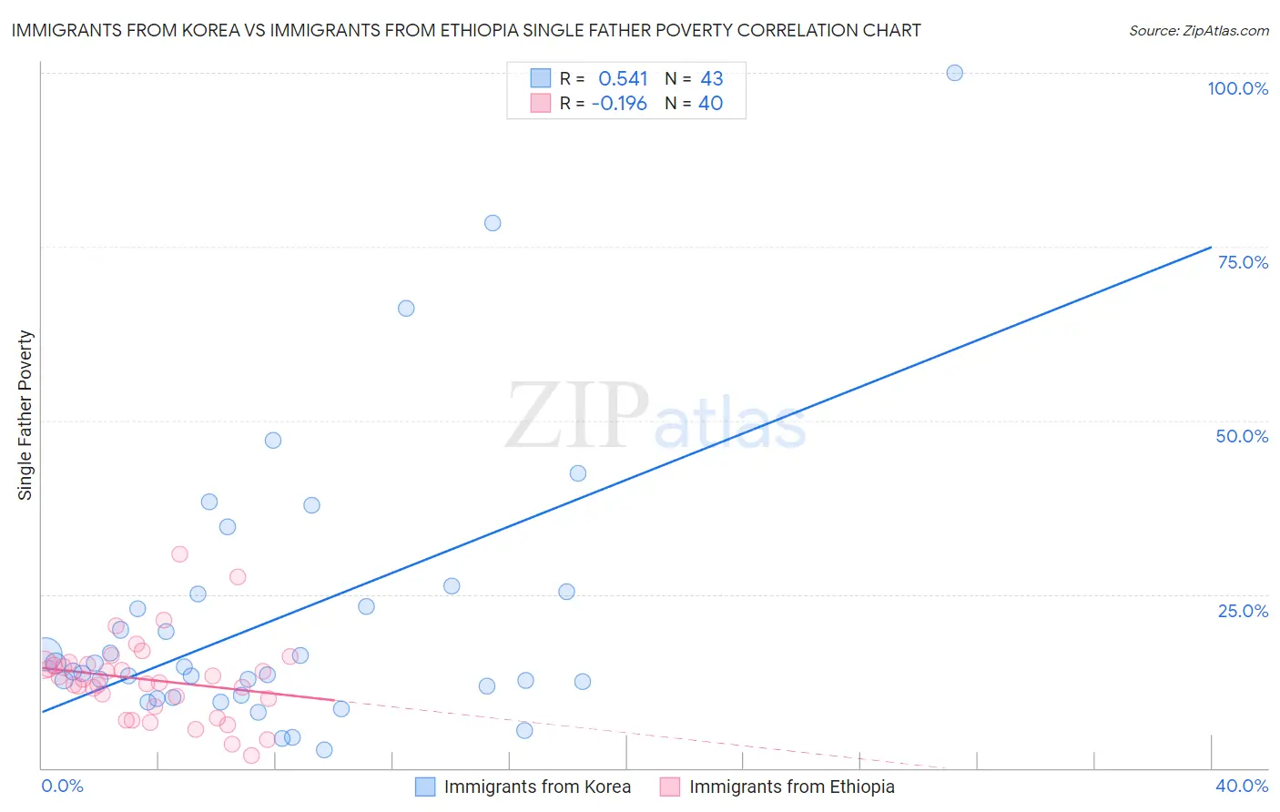 Immigrants from Korea vs Immigrants from Ethiopia Single Father Poverty