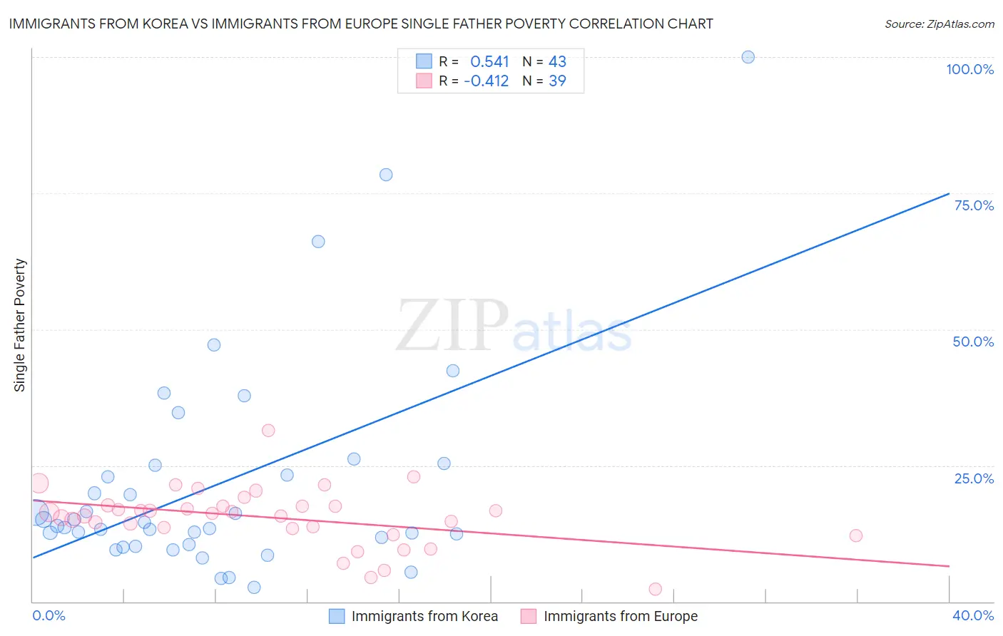 Immigrants from Korea vs Immigrants from Europe Single Father Poverty