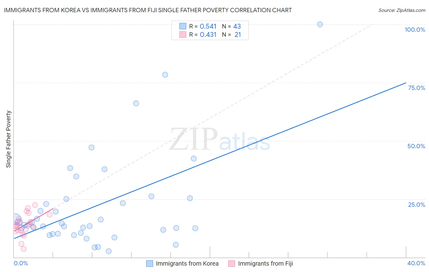 Immigrants from Korea vs Immigrants from Fiji Single Father Poverty