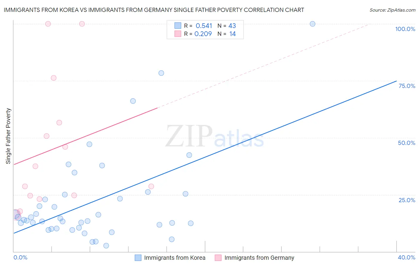 Immigrants from Korea vs Immigrants from Germany Single Father Poverty