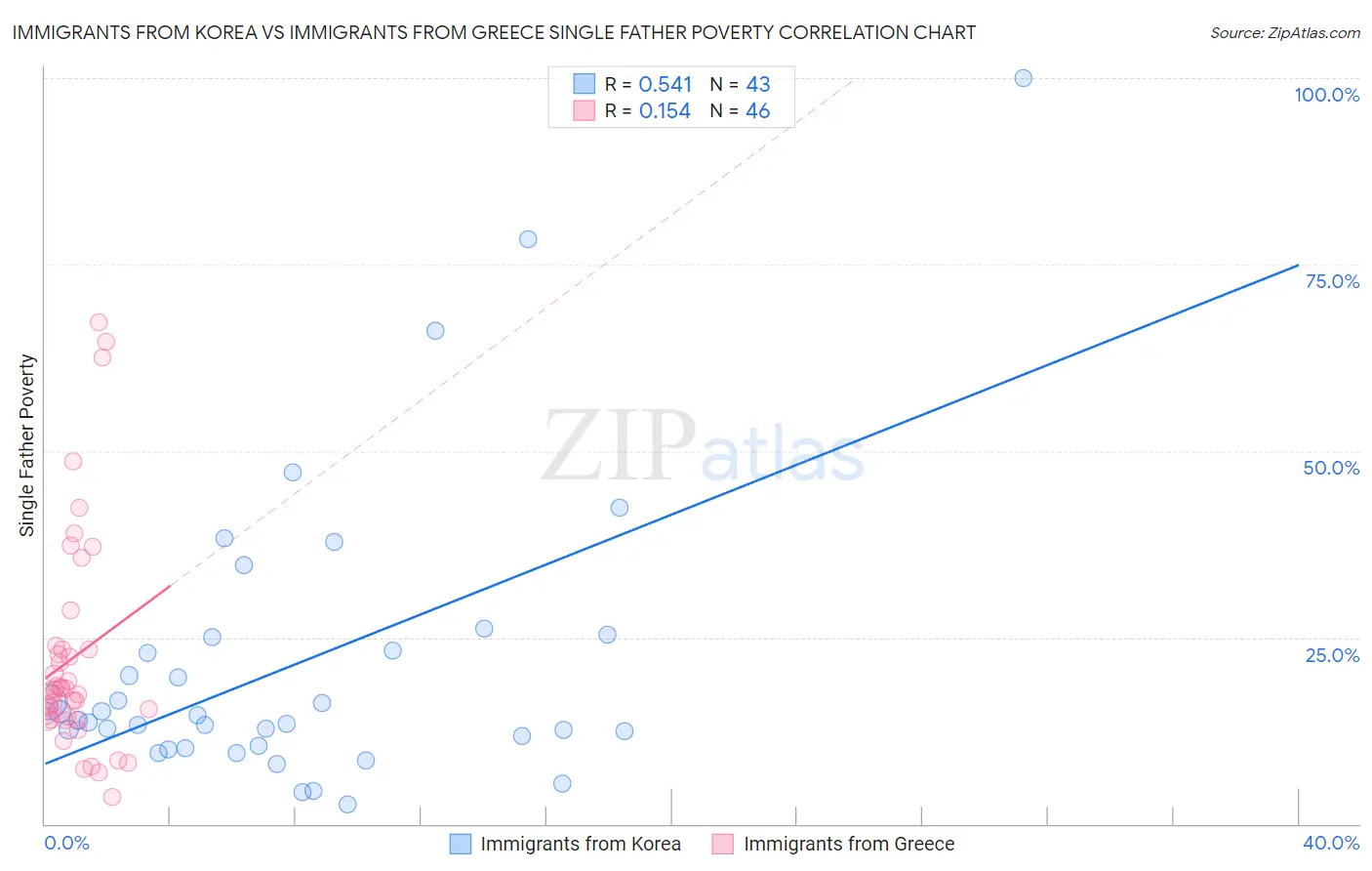 Immigrants from Korea vs Immigrants from Greece Single Father Poverty