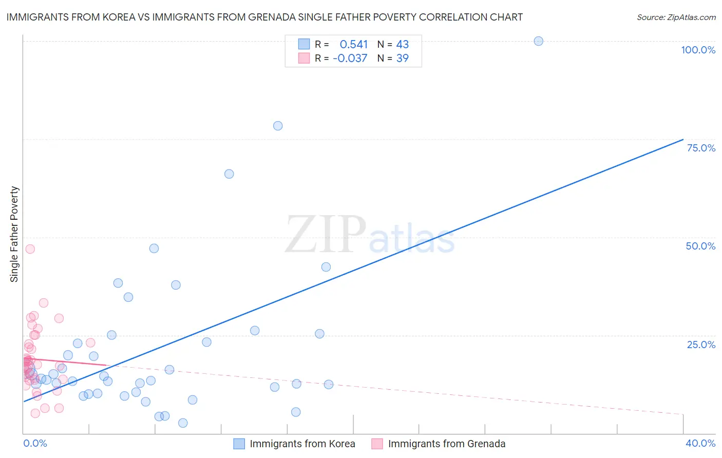 Immigrants from Korea vs Immigrants from Grenada Single Father Poverty