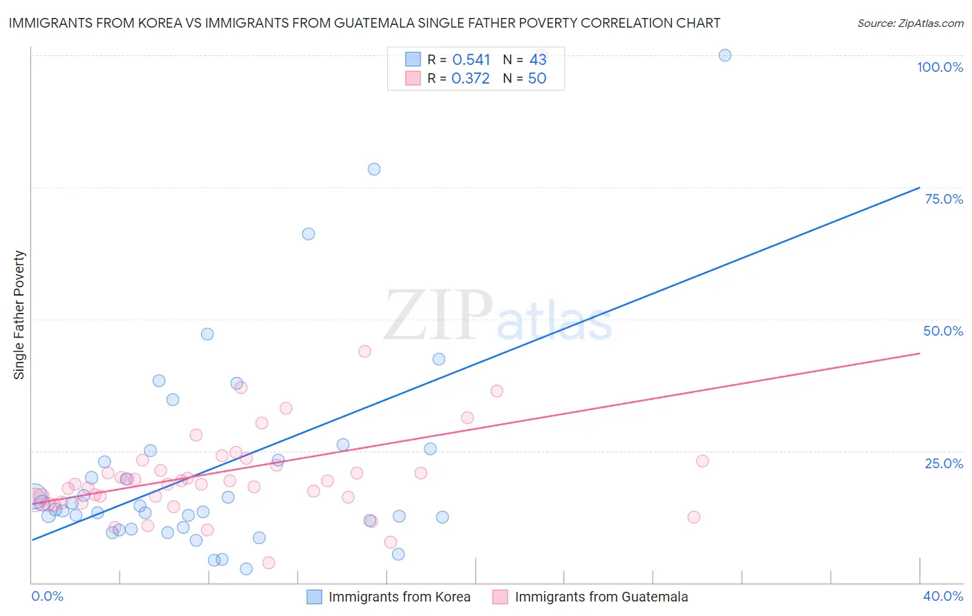 Immigrants from Korea vs Immigrants from Guatemala Single Father Poverty