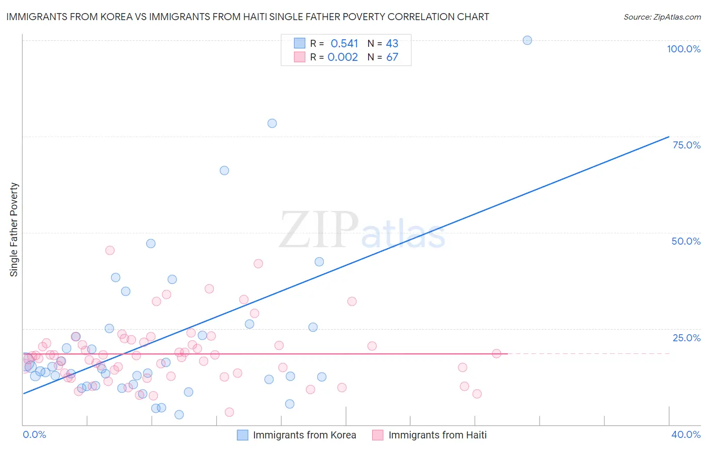 Immigrants from Korea vs Immigrants from Haiti Single Father Poverty