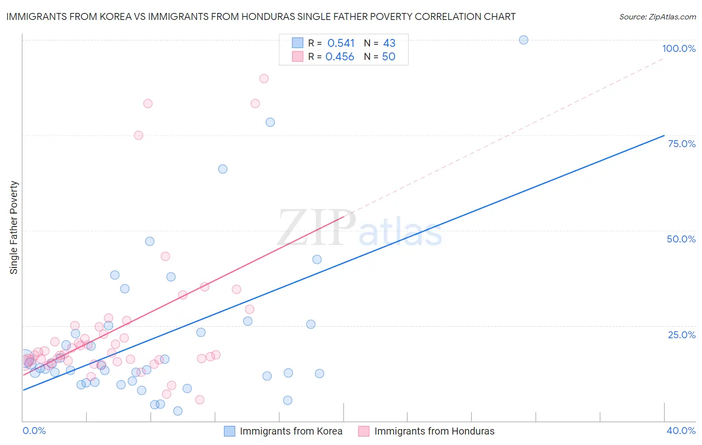 Immigrants from Korea vs Immigrants from Honduras Single Father Poverty