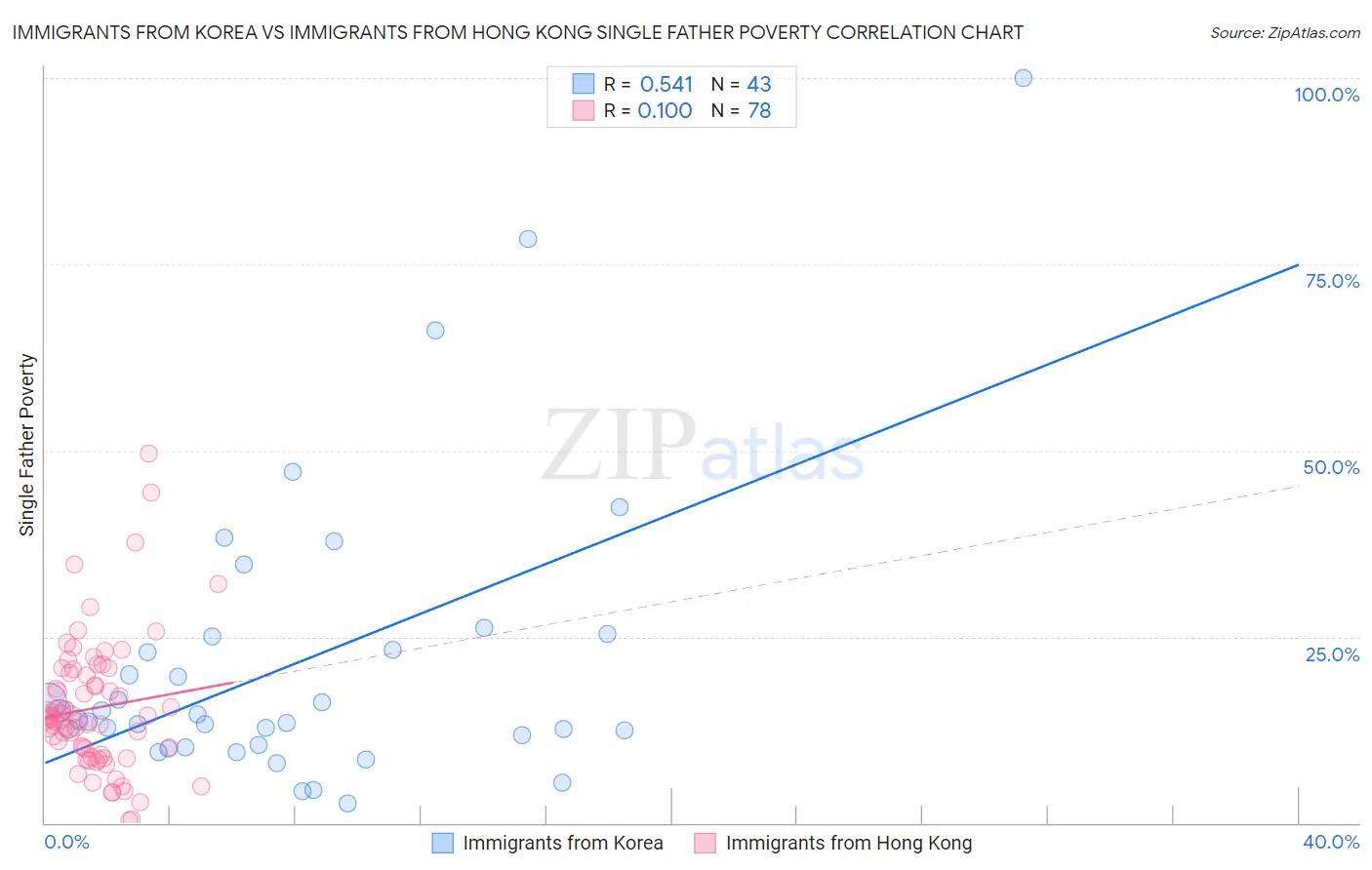 Immigrants from Korea vs Immigrants from Hong Kong Single Father Poverty