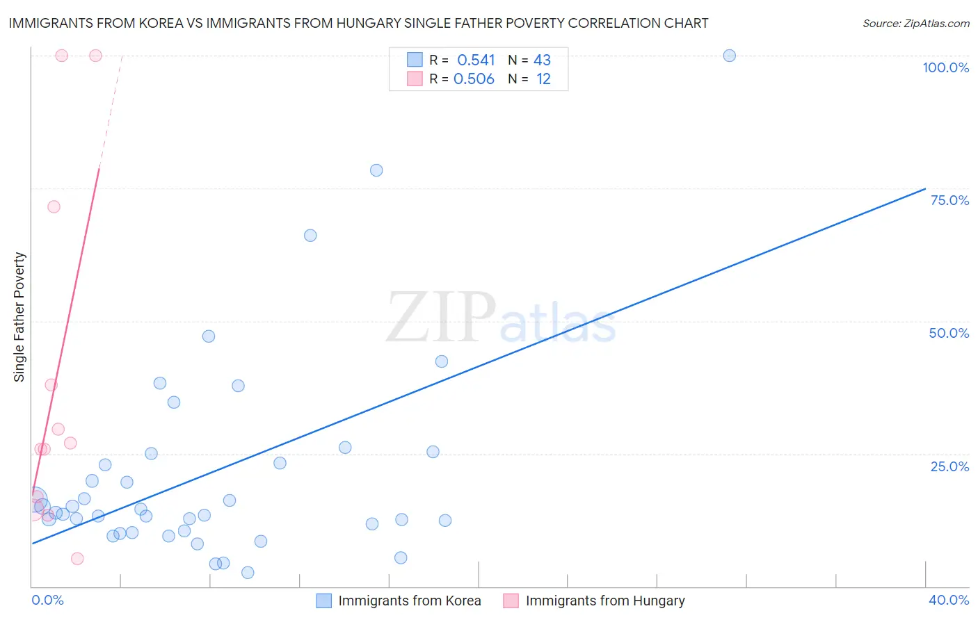 Immigrants from Korea vs Immigrants from Hungary Single Father Poverty