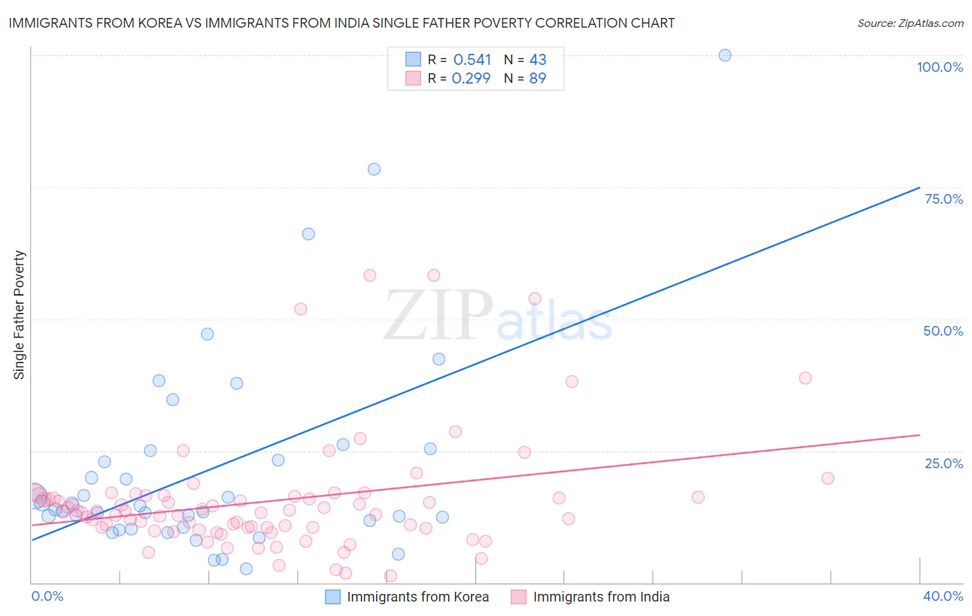 Immigrants from Korea vs Immigrants from India Single Father Poverty