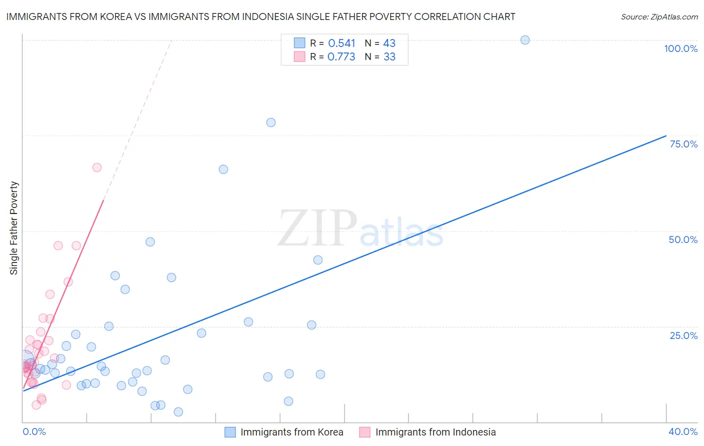 Immigrants from Korea vs Immigrants from Indonesia Single Father Poverty