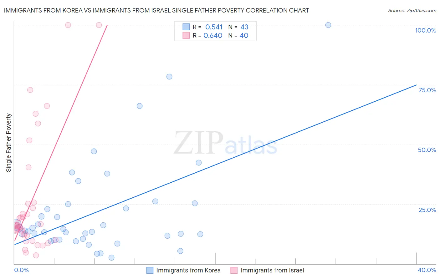 Immigrants from Korea vs Immigrants from Israel Single Father Poverty