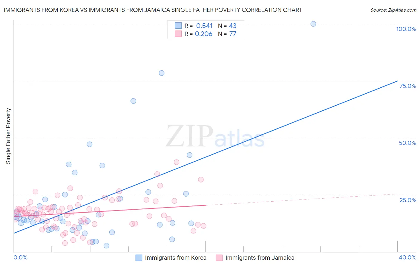 Immigrants from Korea vs Immigrants from Jamaica Single Father Poverty