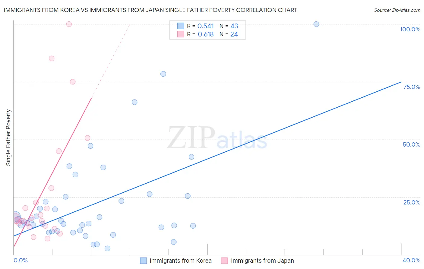 Immigrants from Korea vs Immigrants from Japan Single Father Poverty