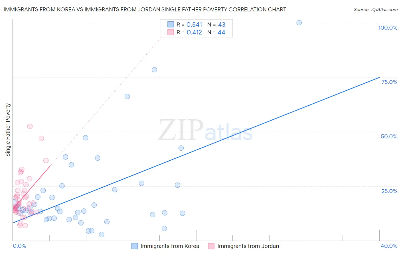 Immigrants from Korea vs Immigrants from Jordan Single Father Poverty