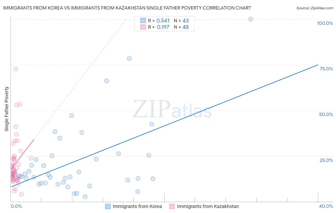 Immigrants from Korea vs Immigrants from Kazakhstan Single Father Poverty