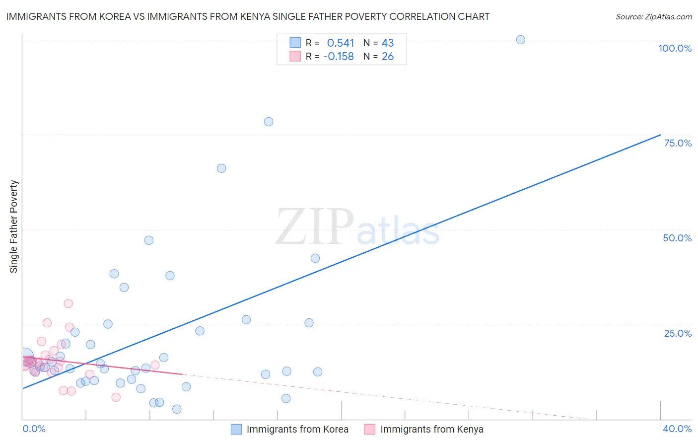 Immigrants from Korea vs Immigrants from Kenya Single Father Poverty