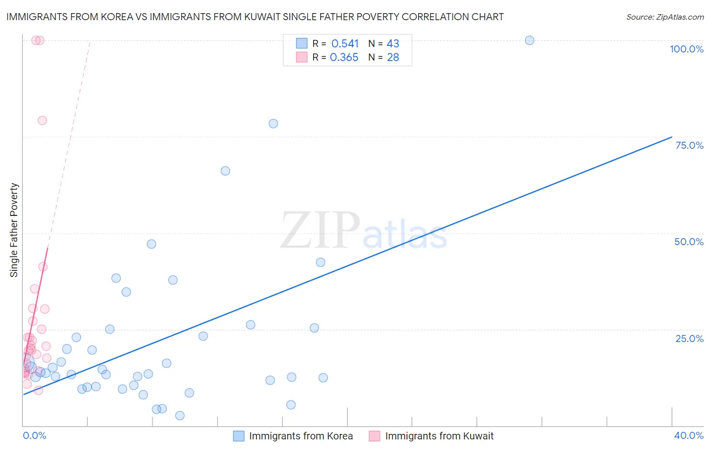 Immigrants from Korea vs Immigrants from Kuwait Single Father Poverty