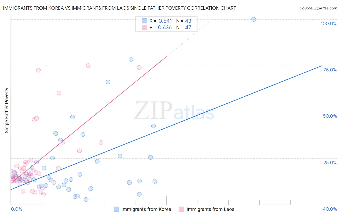 Immigrants from Korea vs Immigrants from Laos Single Father Poverty