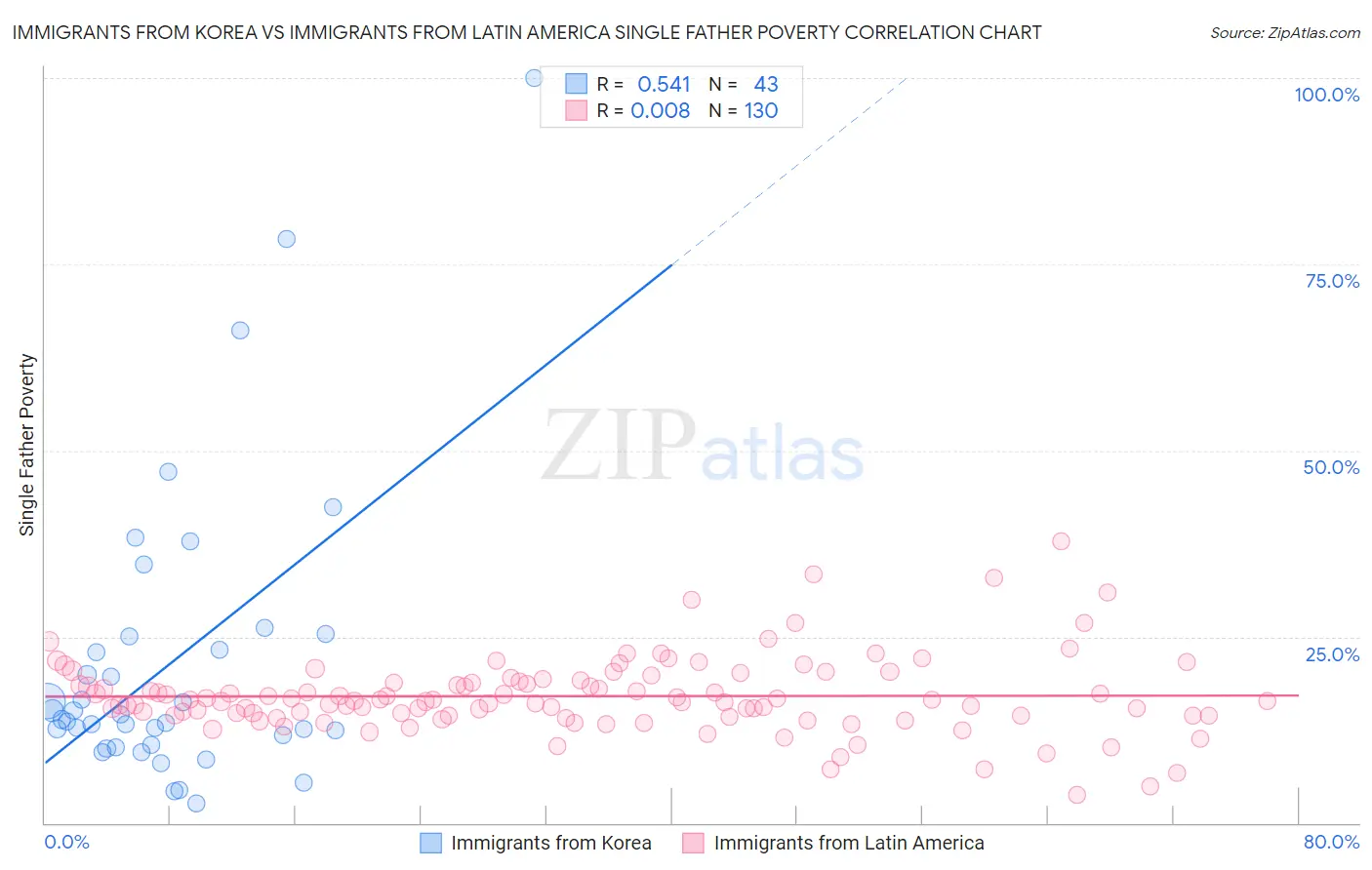 Immigrants from Korea vs Immigrants from Latin America Single Father Poverty