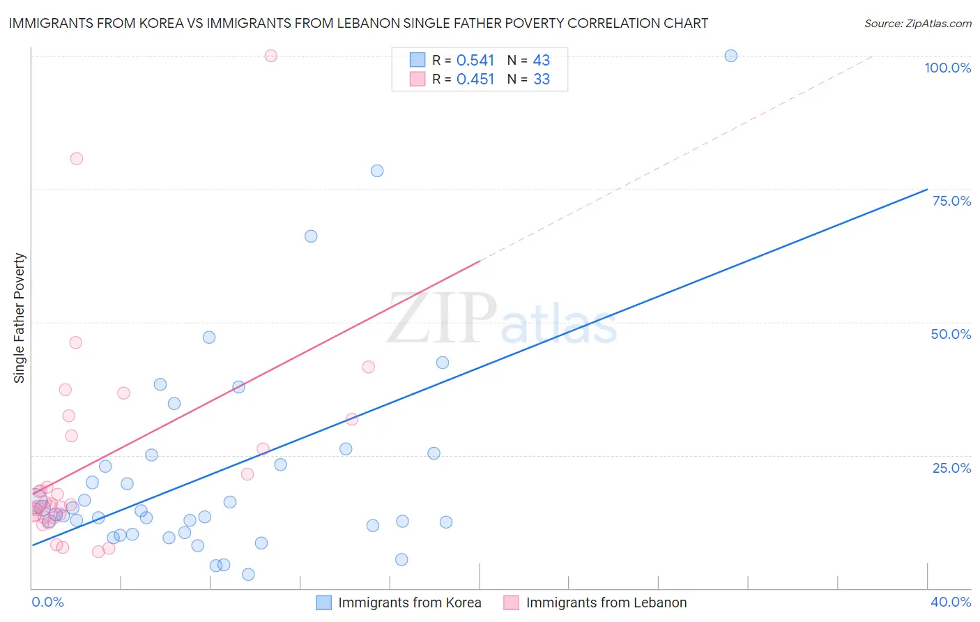 Immigrants from Korea vs Immigrants from Lebanon Single Father Poverty