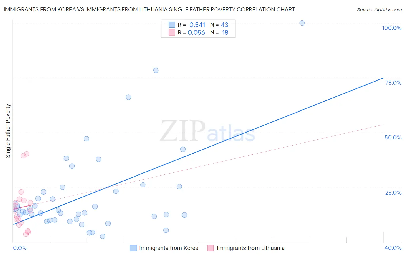 Immigrants from Korea vs Immigrants from Lithuania Single Father Poverty