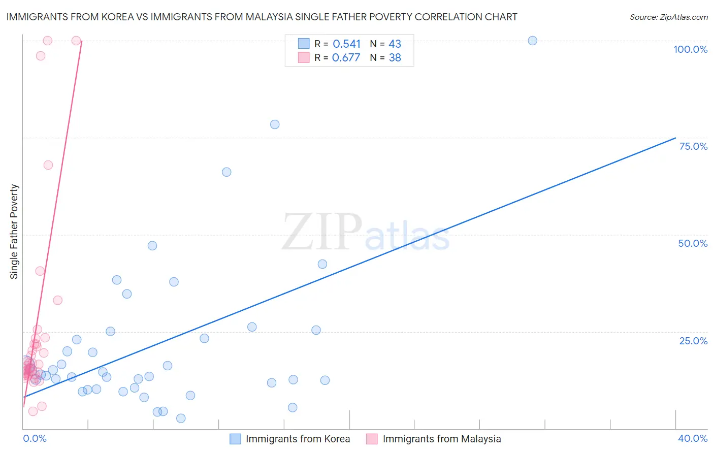 Immigrants from Korea vs Immigrants from Malaysia Single Father Poverty