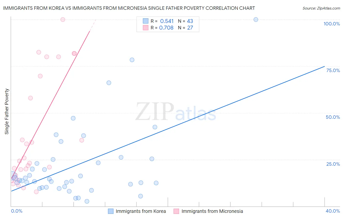 Immigrants from Korea vs Immigrants from Micronesia Single Father Poverty