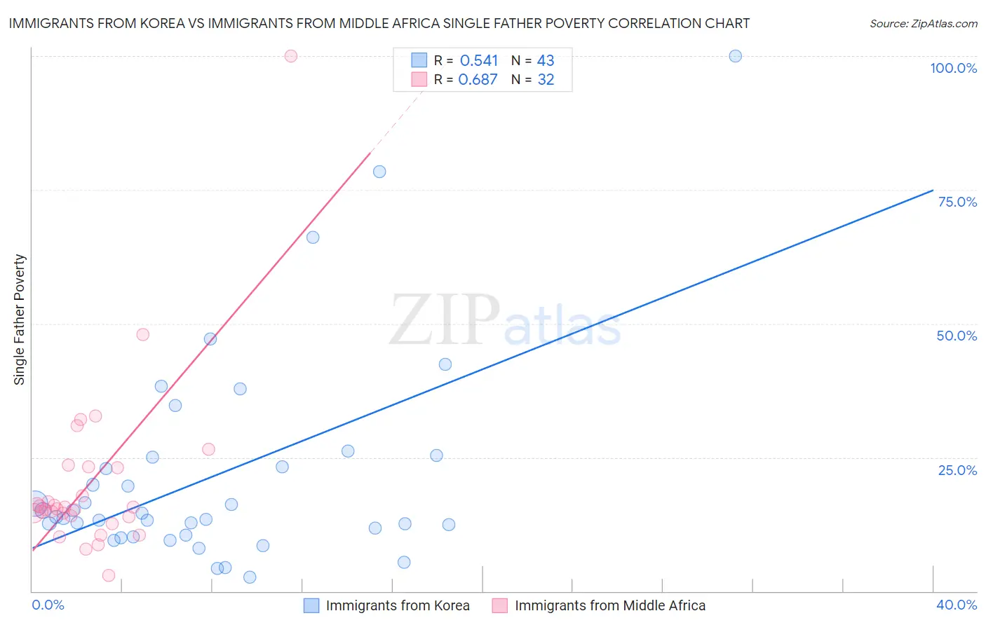 Immigrants from Korea vs Immigrants from Middle Africa Single Father Poverty