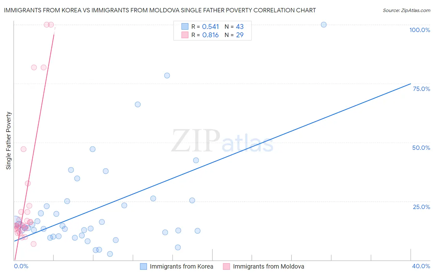 Immigrants from Korea vs Immigrants from Moldova Single Father Poverty