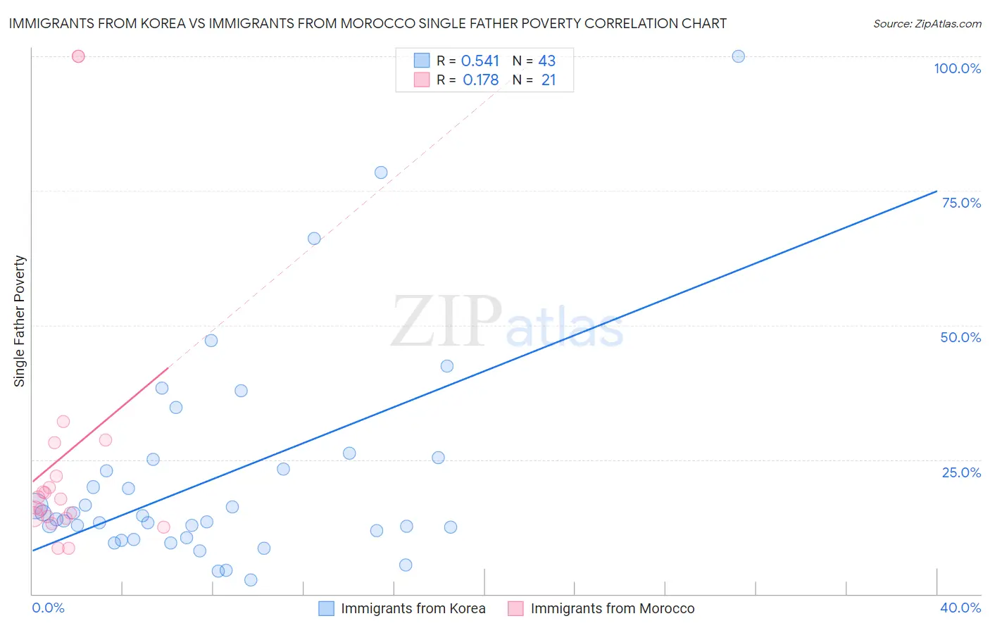 Immigrants from Korea vs Immigrants from Morocco Single Father Poverty