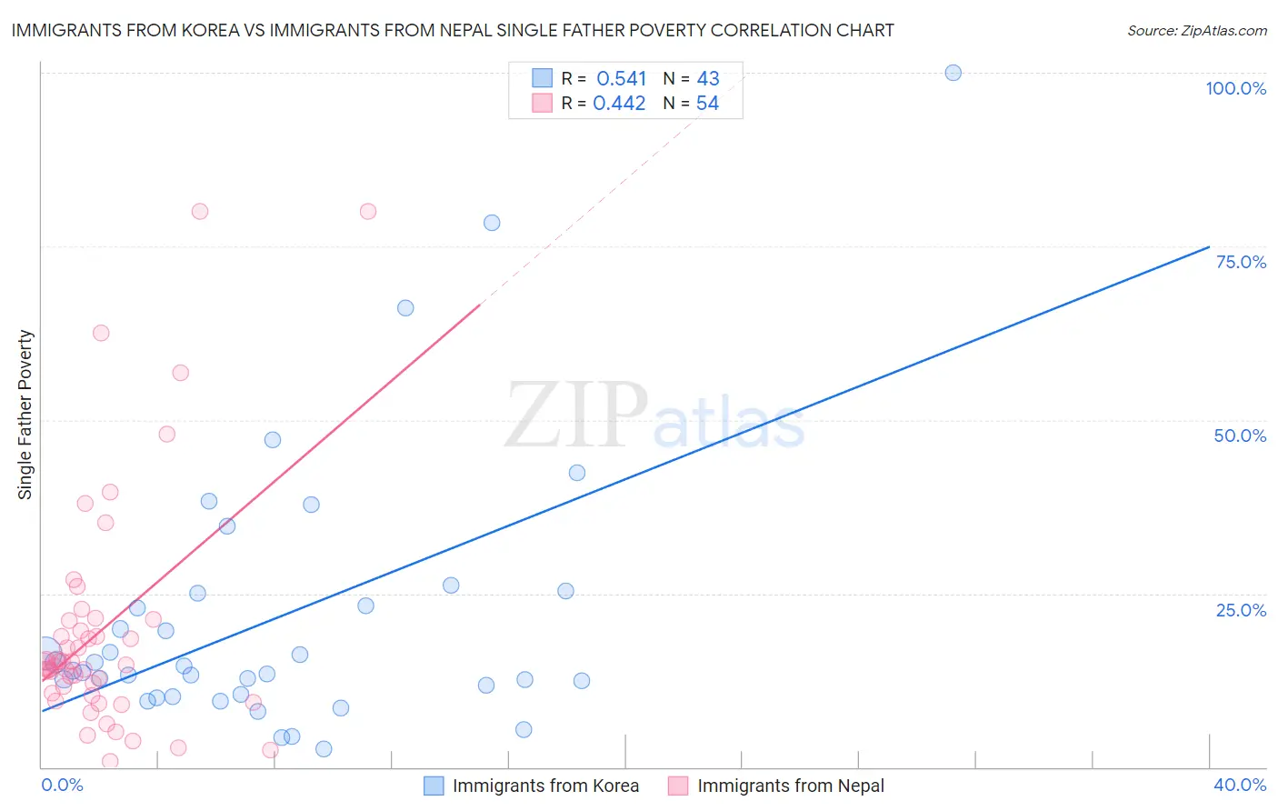 Immigrants from Korea vs Immigrants from Nepal Single Father Poverty