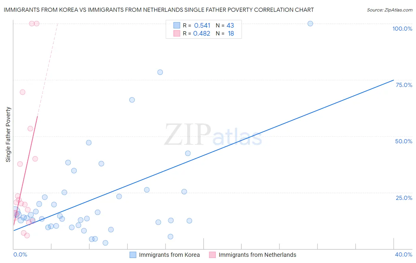 Immigrants from Korea vs Immigrants from Netherlands Single Father Poverty