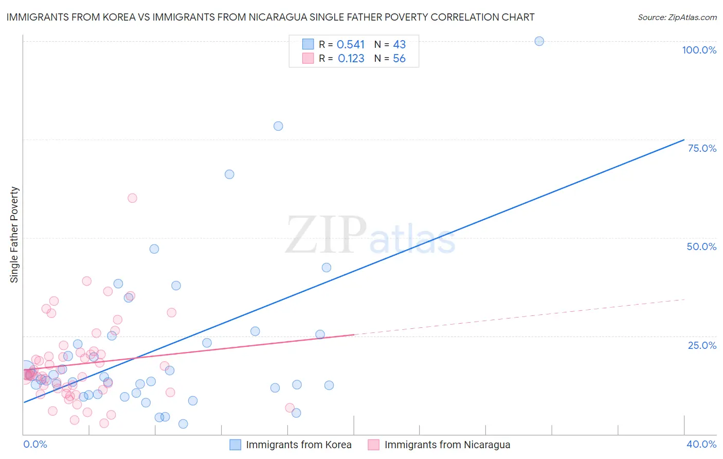 Immigrants from Korea vs Immigrants from Nicaragua Single Father Poverty